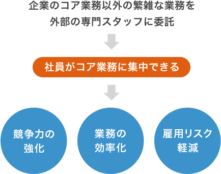 企業のコア業務以外の繁雑な業務を外部の専門スタッフに委託→社員がコア業務に集中できる→競争力の強化、業務の効率化、雇用リスクの軽減