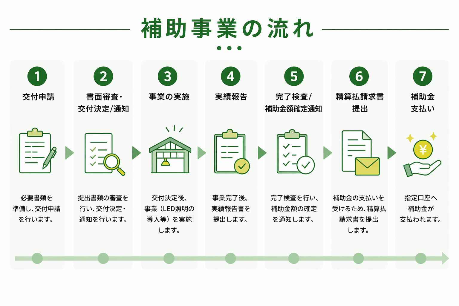 申請から受領までの流れ：1.交付申請、2.審査・交付決定、3.事業実施、4.実績報告、5.確定検査、6.補助金請求・受領