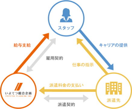 人材派遣の仕組み
