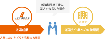 紹介予定派遣の仕組み