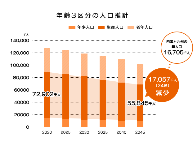 年齢3区分の人口推計