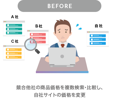 競合他社の商品価格を複数検索・比較し、自社サイトの価格を変更