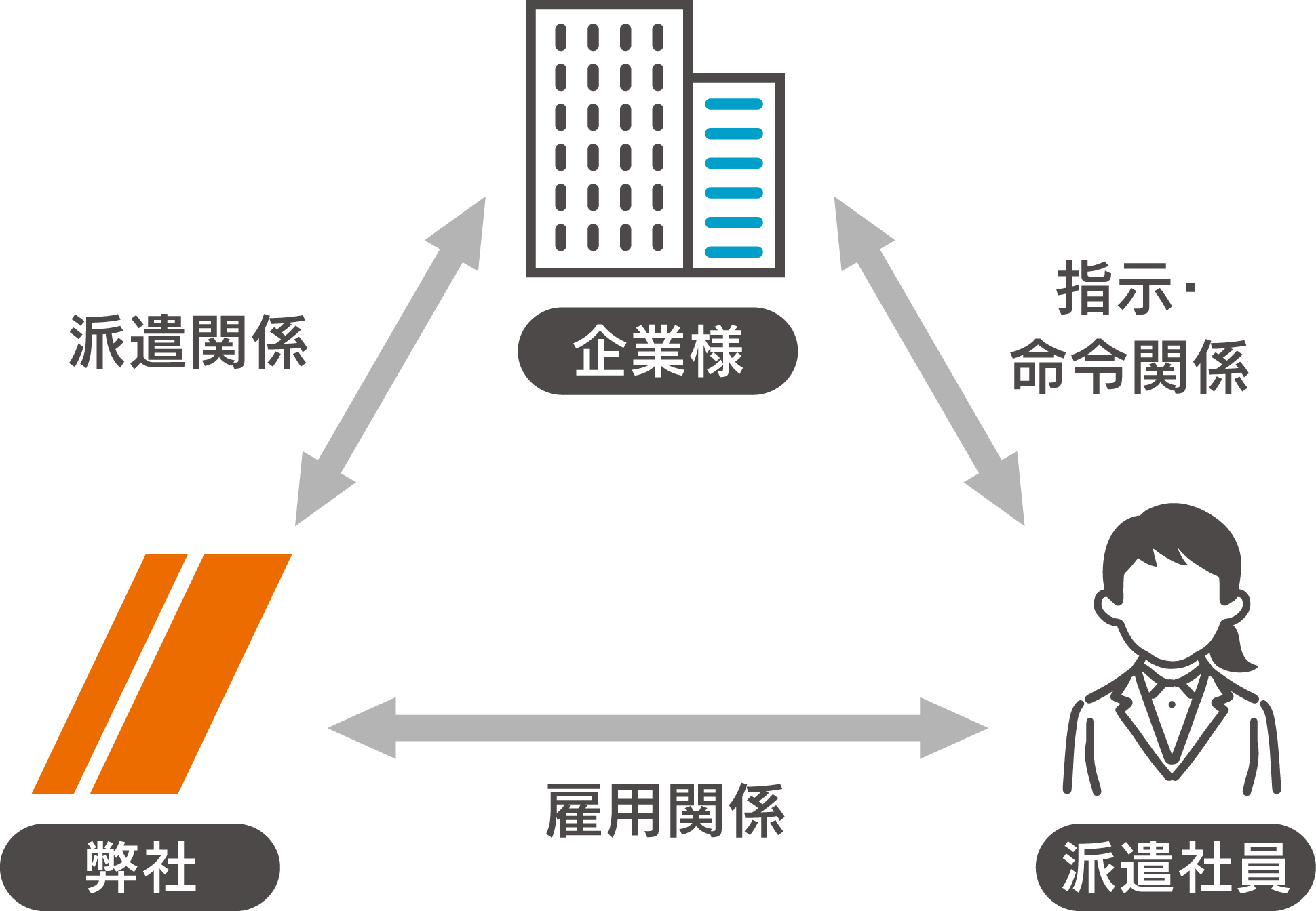 よんナビ派遣の人材派遣イメージ