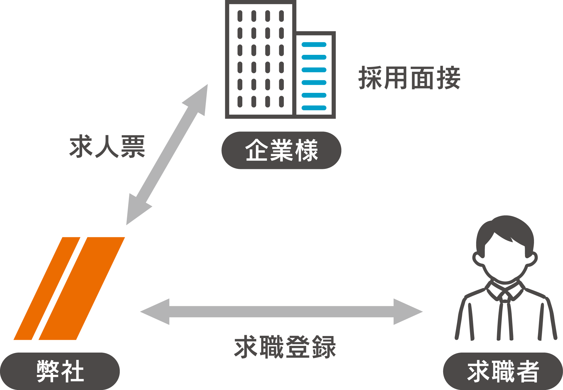 よんナビ転職の人材紹介イメージ