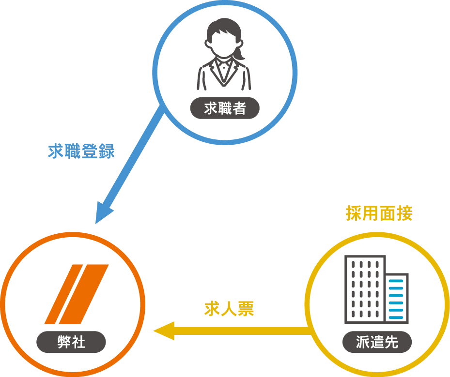 人材派遣の仕組み