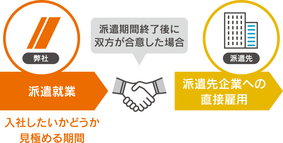 紹介予定派遣の仕組み